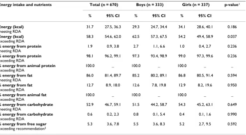 Table 4: Percentage of preschool children with percent of energy from macronutrients meeting or exceeding the 2006 RDA by gender