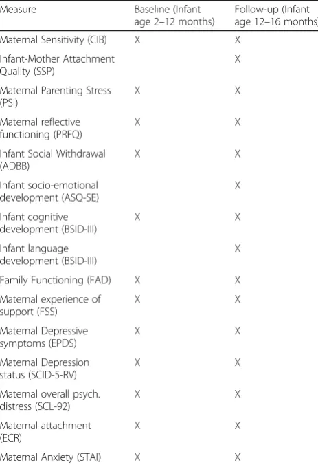 Table 1 Points of measurements of primary and secondaryoutcomes