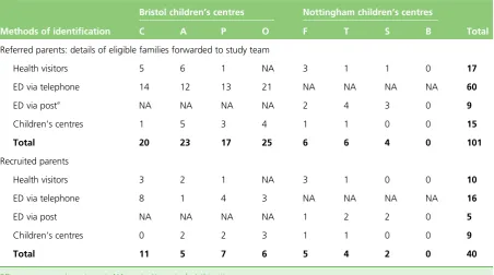 TABLE 3 Eligible and recruited parents, by method of identiﬁcation, study centre and children’s centre