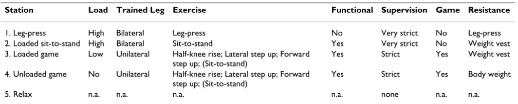 Table 1: Characteristics and training volumes of the 5-station circuit