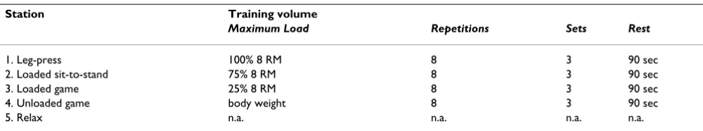 Table 2: Different training volumes, related to the desired goal of muscle training (after Wilmore & Costill Physiology of Sport and Exercise)