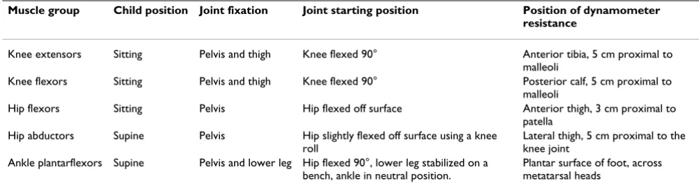 Table 5: Isometric muscle strength testing: protocol for child positioning, joint fixation, joint positioning and dynamometer resistance
