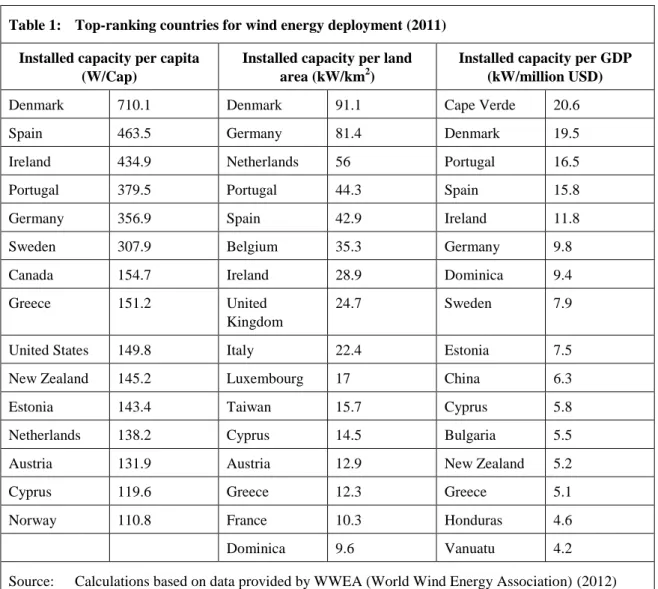 Table 1:  Top-ranking countries for wind energy deployment (2011)  Installed capacity per capita 