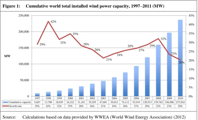 Figure 1:  Cumulative world total installed wind power capacity, 1997–2011 (MW)  