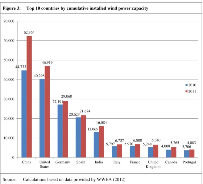 Figure 3:  Top 10 countries by cumulative installed wind power capacity 