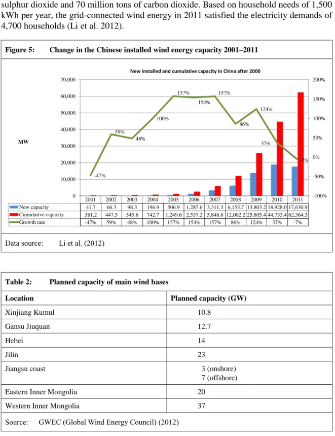 Figure 5:  Change in the Chinese installed wind energy capacity 2001–2011 