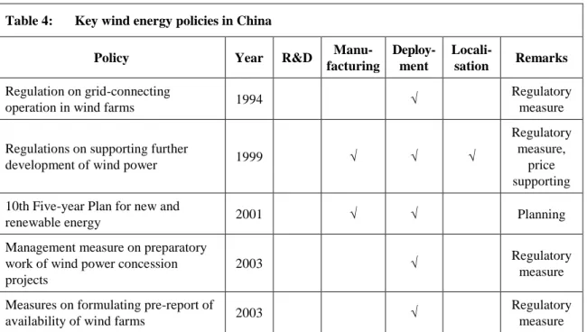 Table 4:  Key wind energy policies in China 