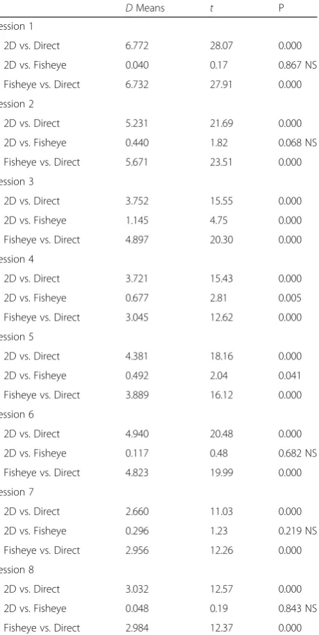 Table 3 Post-hoc comparisons - effects on precision inparticipant 1