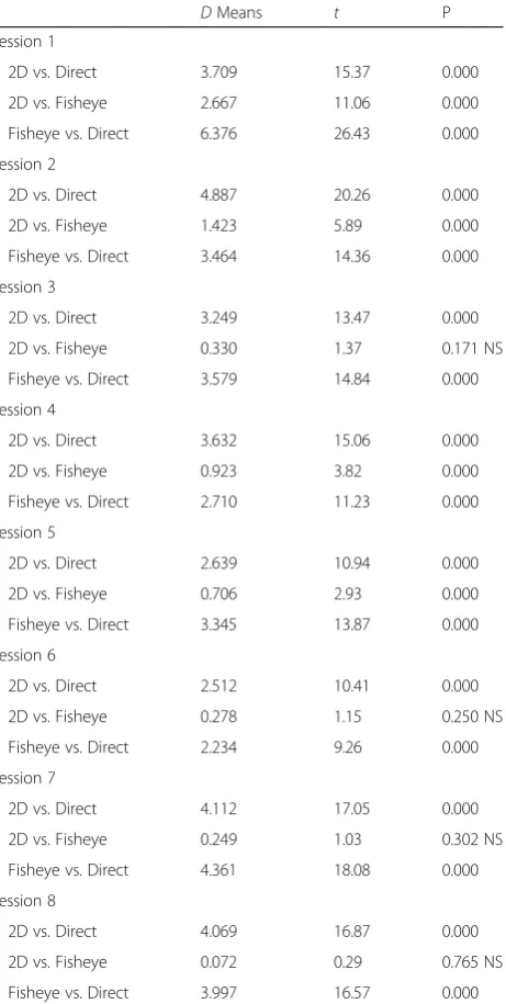 Table 4 Post-hoc comparisons - effects on time in participant 2