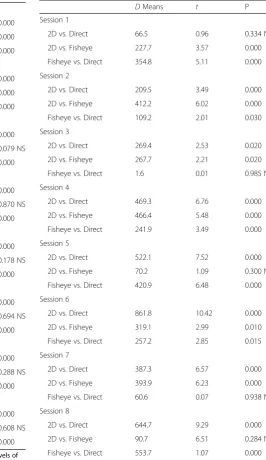 Table 7 Post-hoc comparisons - effects on precision inparticipant 3