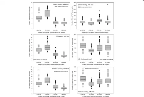 Fig. 5 Box-and-whiskers plots with medians and extremes of the individual distributions forwith tool, for the direct viewing ( ‘time’ (left) and ‘precision’ (right) in the manipulation modalityupper panel), the 2D corrected image viewing (middle panel), and the fisheye image viewing (lower panel) conditions