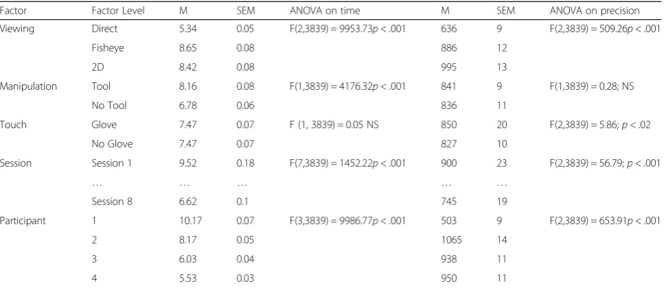 Table 1 5-Way ANOVA summary