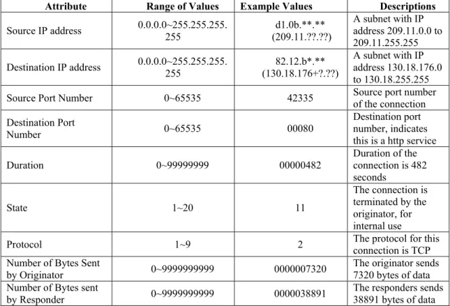 Table 1. Rule definition for connection and range of values of each field  Attribute Range  of  Values  Example Values  Descriptions  Source IP address  0.0.0.0~255.255.255