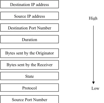Figure 4. Order of weights for fields in the evaluation function 