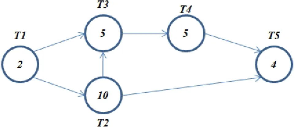 Figure 1.1: TPG + Duration. Example 1.