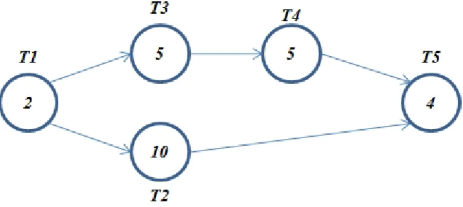 Figure 1.3: TPG + Duration. Example 1. Resulting TPG after breaking dependen- dependen-cies.