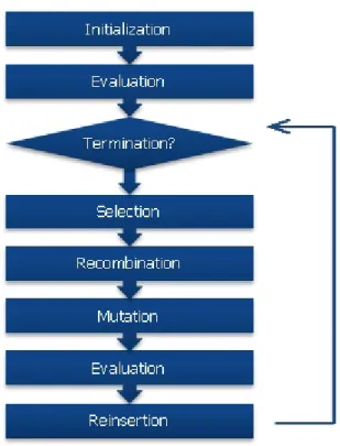 Figure 3.1: GA’s methodology. Evolutionary Testing.