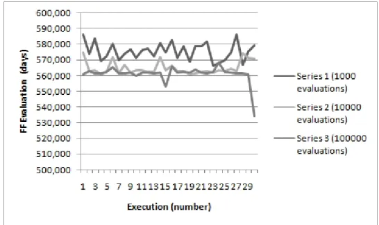 Figure 5.2: Sony Results Non-Classical GA V1. Note: there is no significance in the order of elements in the x axis.