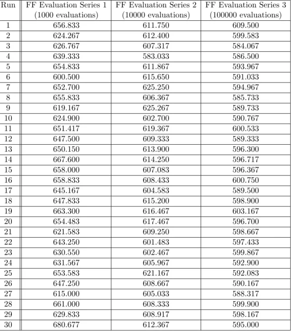 Table 5.8: Sony project results for Non-classical GA V2.