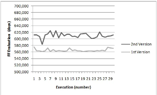 Figure 5.4: Comparison Non-classical GA V1 and V2 with 10000 evaluations. Note: