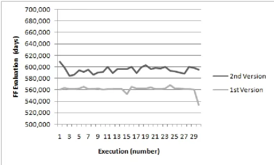 Figure 5.5: Comparison Non-classical GA V1 and V2 with 100000 evaluations. Note: