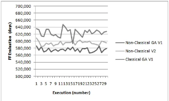 Figure 5.7: Comparison Non-classical GA V1 and V2 and Classical GA V1. 100000 evaluations