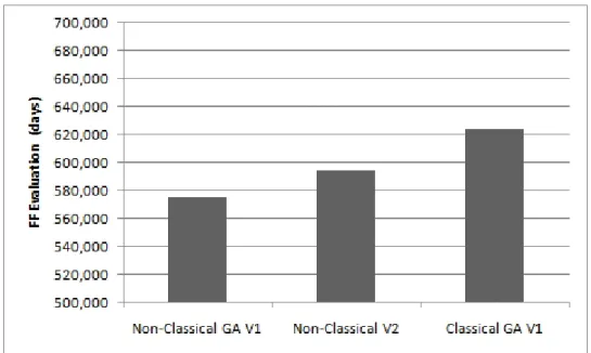 Figure 5.8: Comparison Average Non-classical GA V1 and V2 and Classical GA V1.