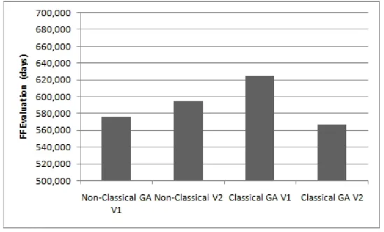 Figure 5.9: Comparison Average Non-classical GA V1 and V2 and Classical GA V1 and V2. 100000 evaluations.