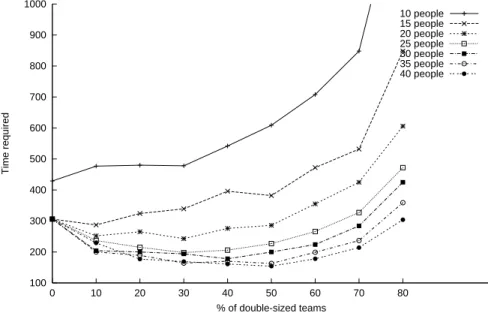 Figure 3: Performance obtained with different numbers of people available over- over-all for the project and different percentages of double–sized teams