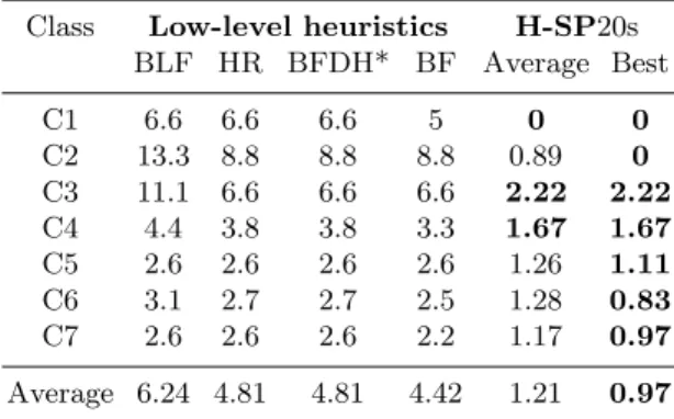 Table 1. Gap to the solution for low-level heuristics and H-SP Class Low-level heuristics H-SP20s