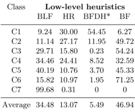 Table 2. Average use of low-level heuristics in H-SP Class Low-level heuristics