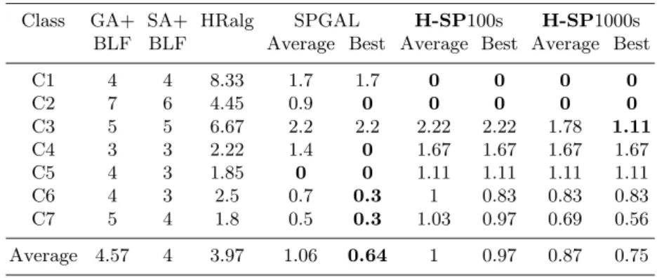 Table 3. Gap to the solution for Hopper’s instances with rotation allowed (RF)