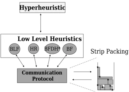 Fig. 1. H-SP: Hyperheuristic for Strip Packing