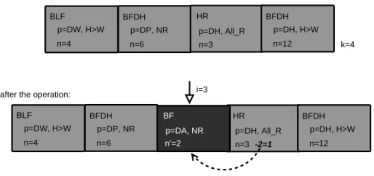 Figure 3 shows an example. The new heuristic is located in the third position of the configuration, reducing by n ′ (2) the next heuristic n value.