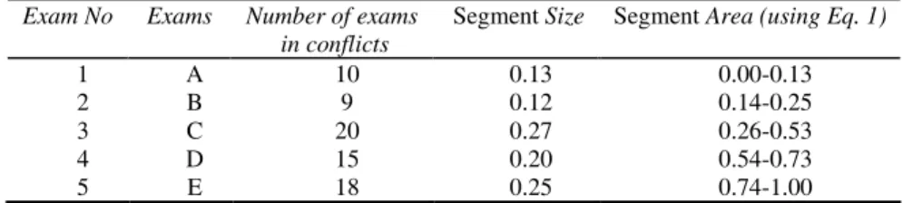 Table 1. An illustrative example of roulette wheel selection