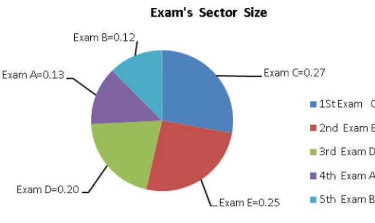 Fig. 1. Exams sector calculated using Eq. 1 for the example in Table 1