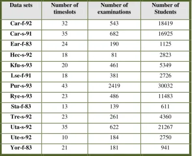 Table 2. Un-capacitated standard Carter benchmark exam timetabling dataset