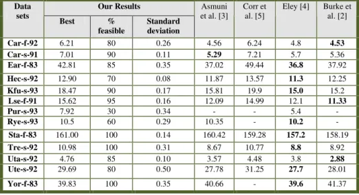 Table 3. Results obtained from Roulette wheel Graph Colouring compared to constructive heuristics in the literature