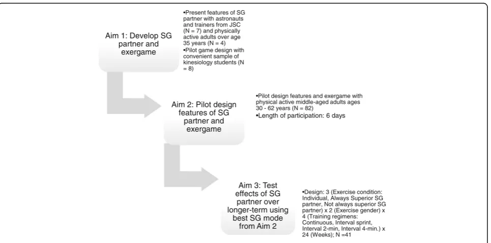 Fig. 1 Overview of the aims and flowchart through phases of SPACE study