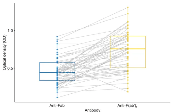 Figure 2.  OD values for IgG anti-Fab and anti-F(ab′) 2 -autoantibodies in 57 dog samples