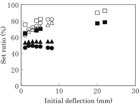 Fig. 1. Effect of initial deﬂ ections on sets measured immediately after (Set0) and at 6000 min after unloading (Set6000)