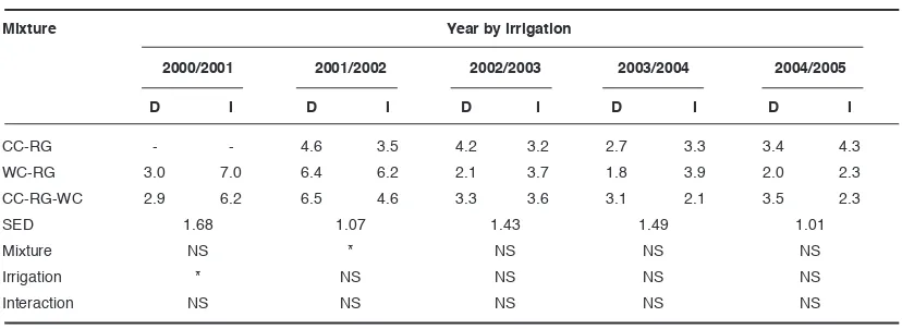 Table 1  Diversity effects for total dry matter yield (t/ha) in response to mixture and irrigation for each year.