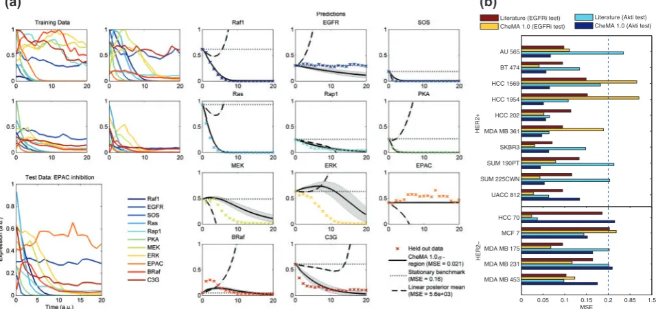 Fig. 4. Predicting dynamical response to a novel intervention: (a) predicting the effect of EPAC inhibition under the data generating model of Xu et al.(2010)