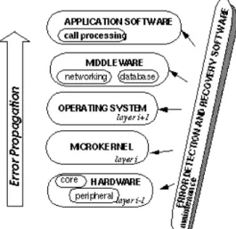 Figure 1. Layered software architecture model.