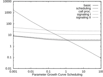 Figure 2 shows very clearly the dependence of the optimal schedule on the total testing time
