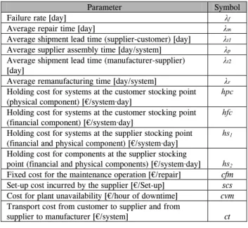 Table 3: Relevant parameters of the model 