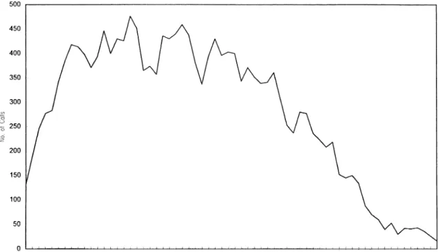 Fig. 1. Call volumes by 1/4 hour of a sample day.