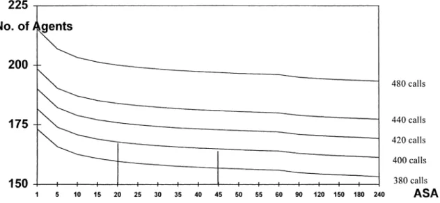 Fig. 2 provides a sensitivity analysis of number of agents required for dierent call volumes and dierent ASAs