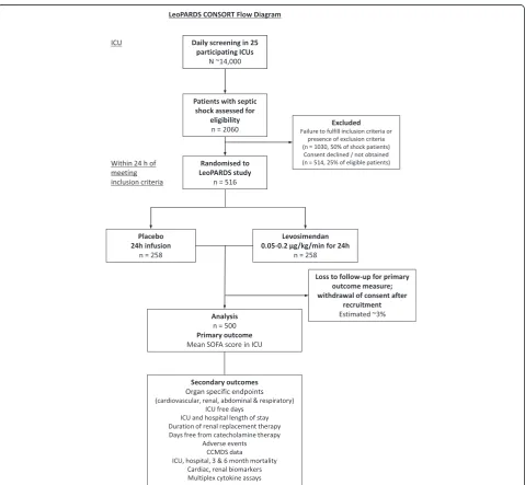 Figure 1 LeoPARDS proposed trial flow diagram. CCMDS, Critical Care Minimum Data Set; ICU, Intensive Care Unit; SOFA, Serial OrganFailure Assessment.