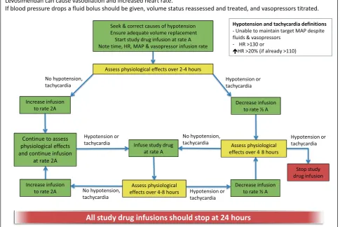 Figure 2 LeoPARDS blinded study drug infusion management guideline. HR, Heart rate; MAP, Mean Arterial Pressure